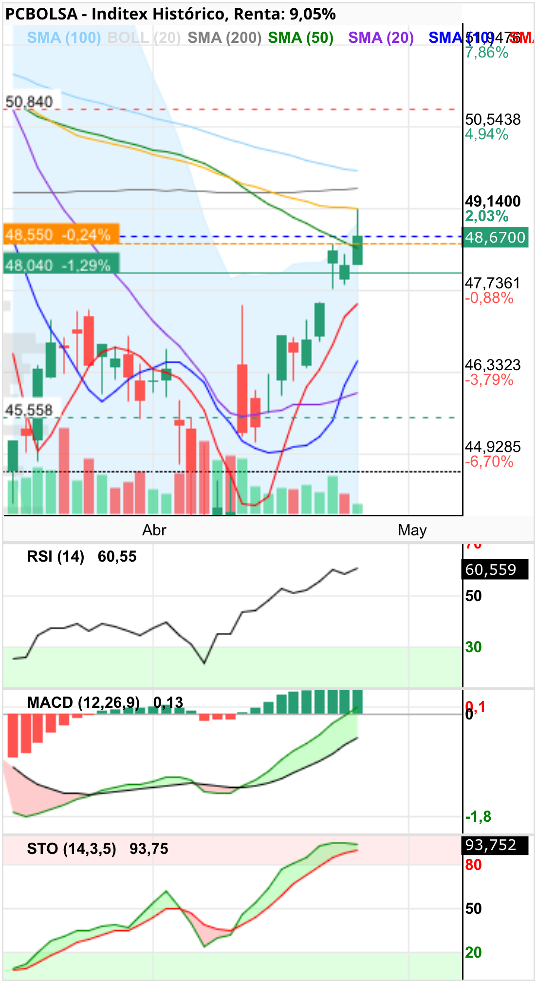 grafico de la accion Inditex