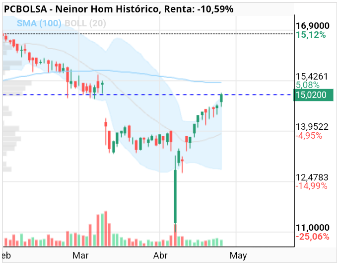 grafico de la accion Neinor Homes