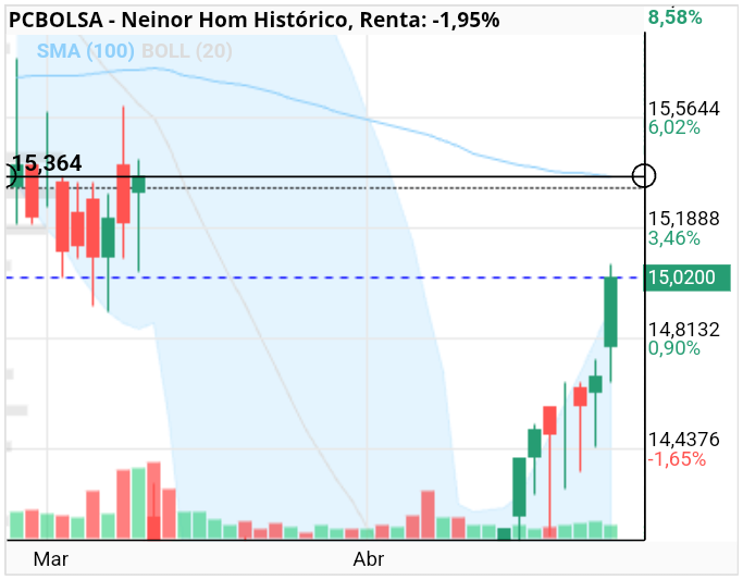 grafico de la accion Neinor Homes