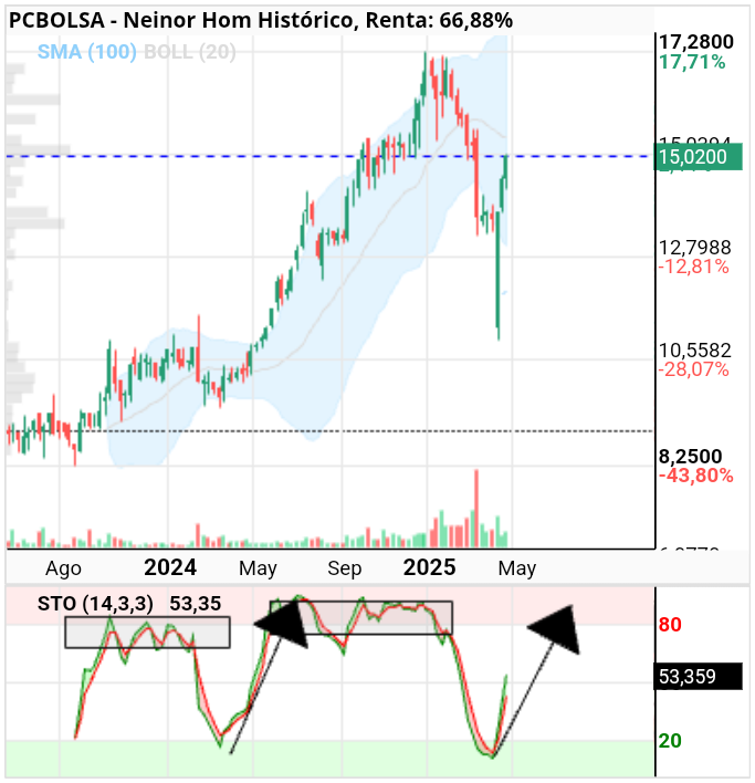grafico de la accion Neinor Homes