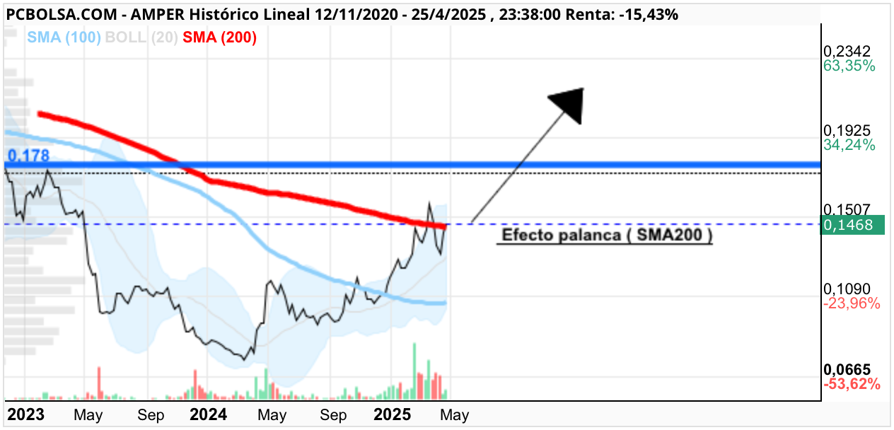 grafico de la accion Amper