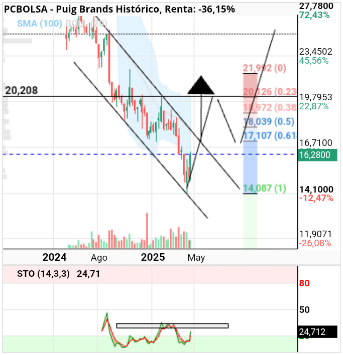 grafico de la accion Puig Brands