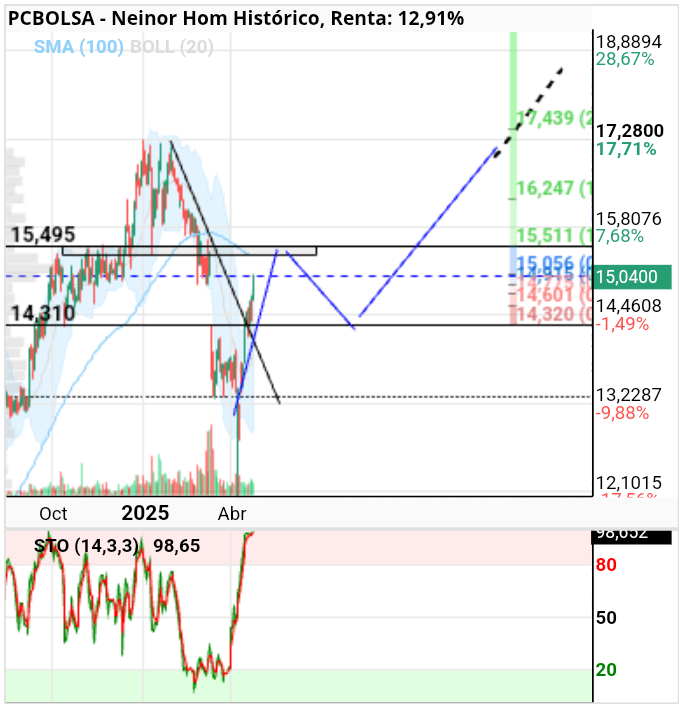 grafico de la accion Neinor Homes