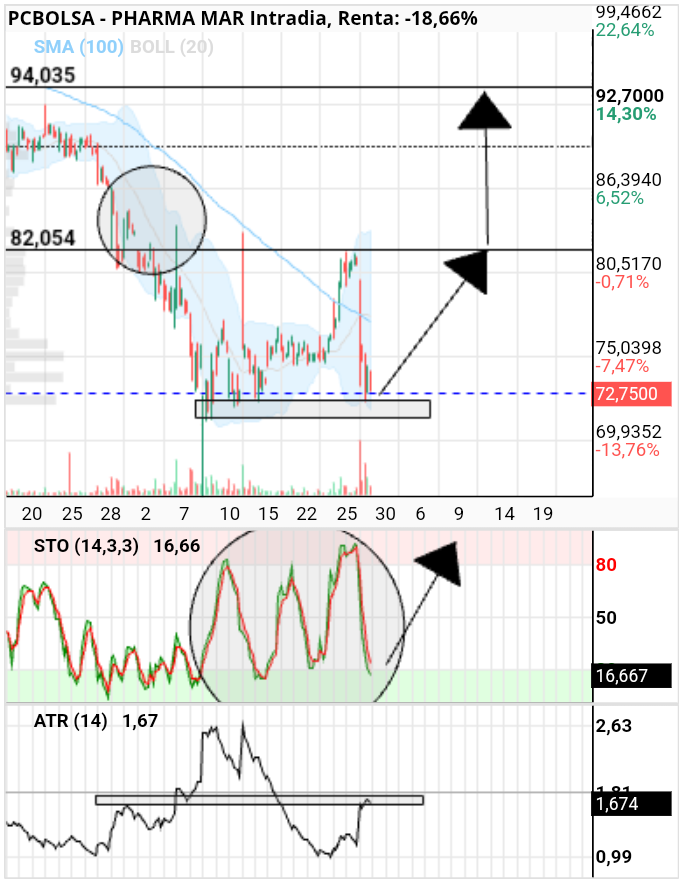 grafico de la accion Pharma Mar
