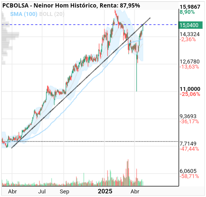 grafico de la accion Neinor Homes