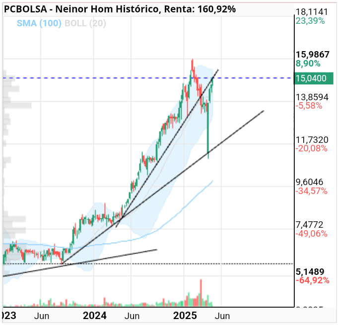 grafico de la accion Neinor Homes