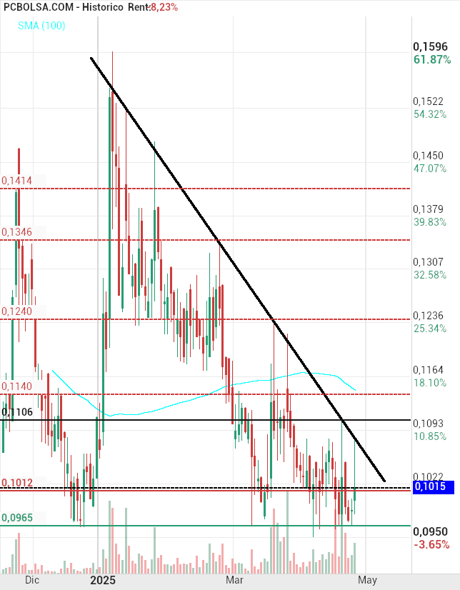 grafico de la accion trencapinyols