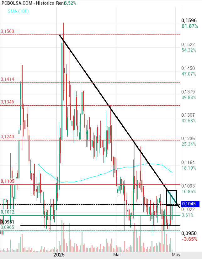 grafico de la accion trencapinyols