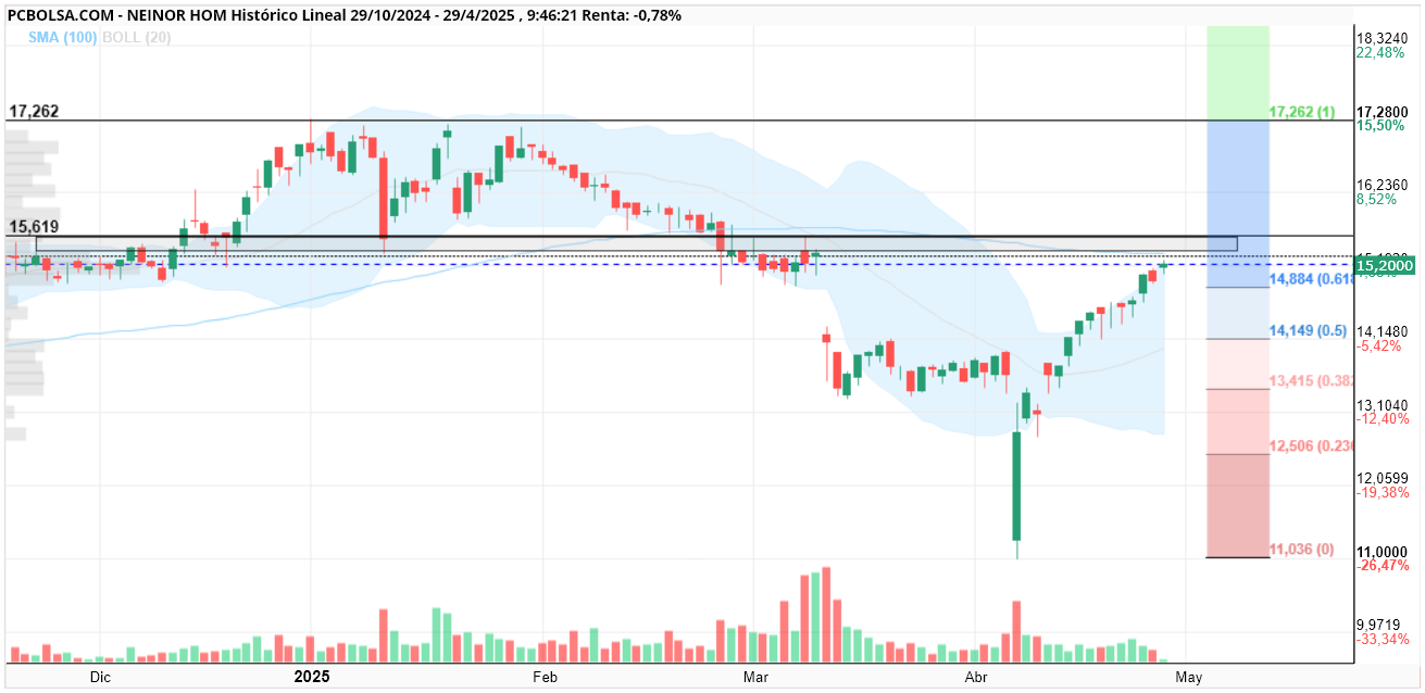 grafico de la accion Neinor Homes