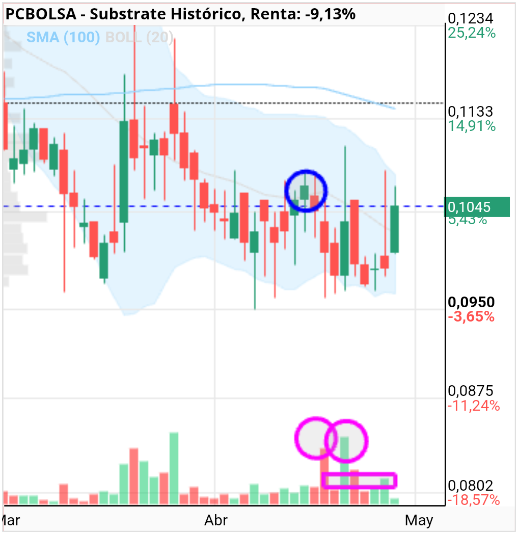 grafico de la accion inverseitor