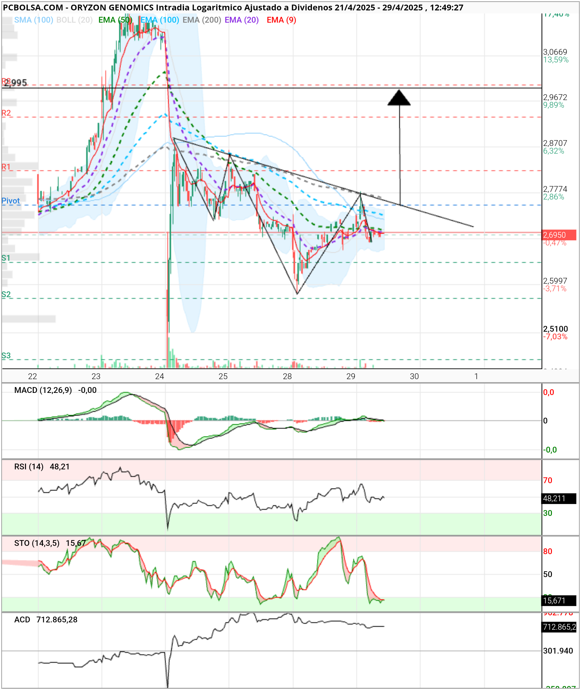 grafico de la accion Oryzon Genomics