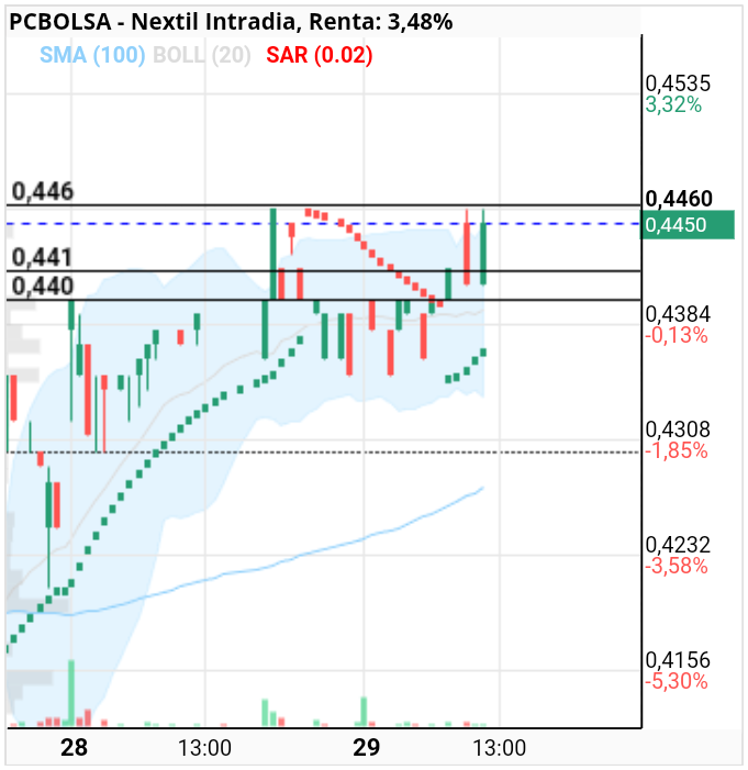 grafico de la accion julietta