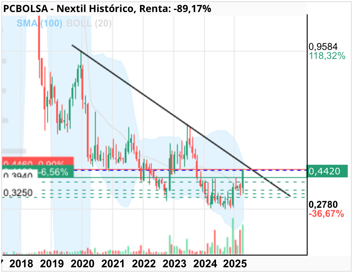 grafico de la accion Nextil