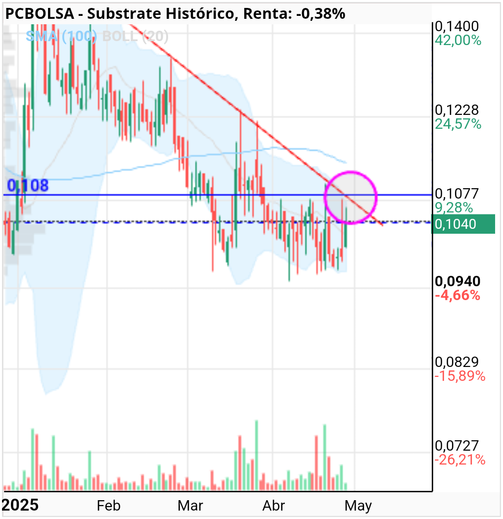grafico de la accion inverseitor