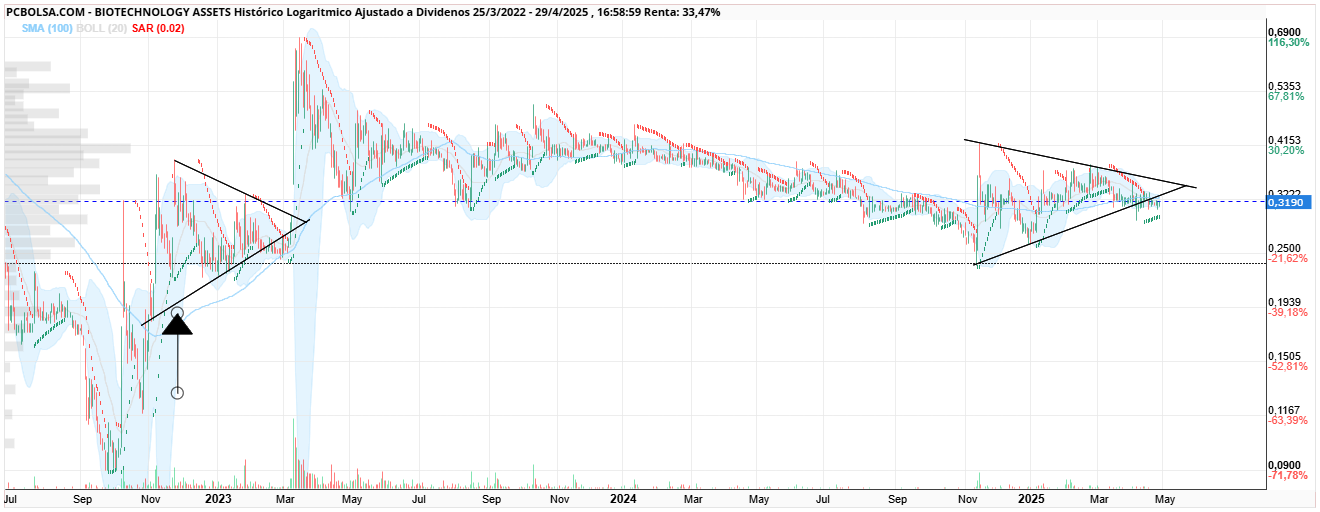 grafico de la accion BIOTECHNOLOGY ASSETS