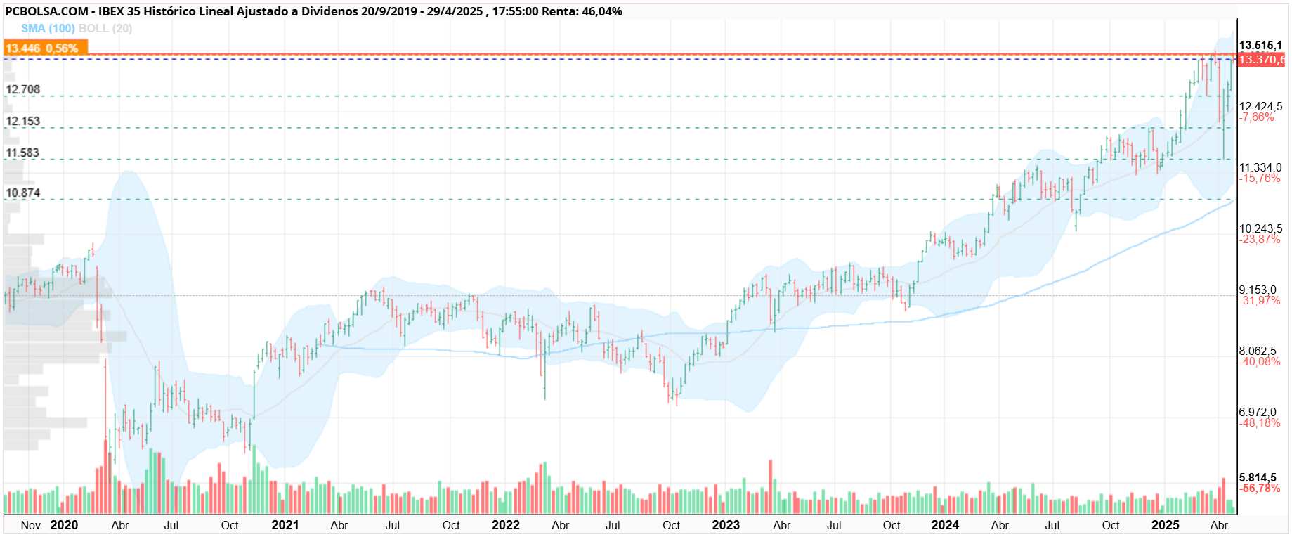 grafico de la accion IBEX 35