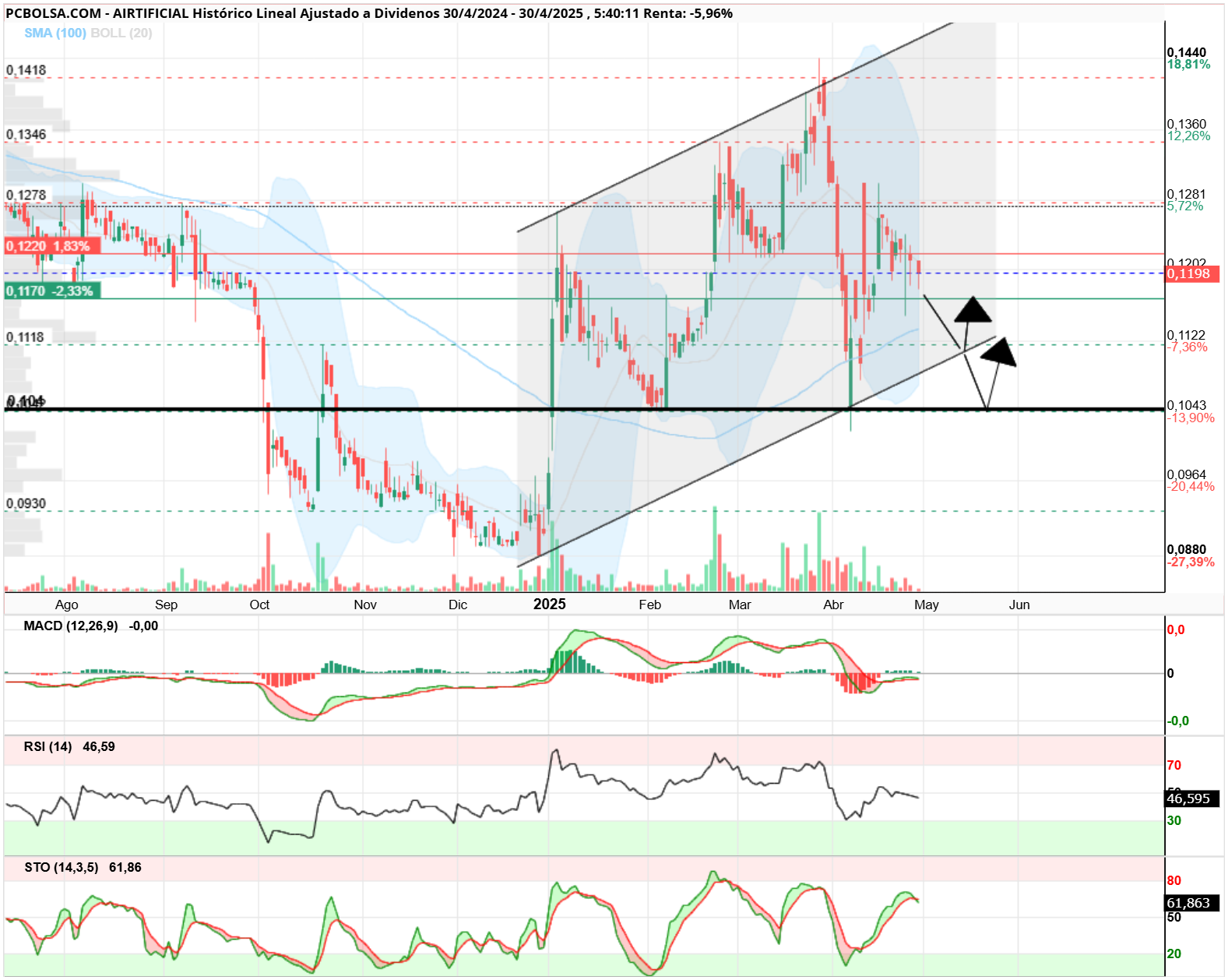 grafico de la accion thailux