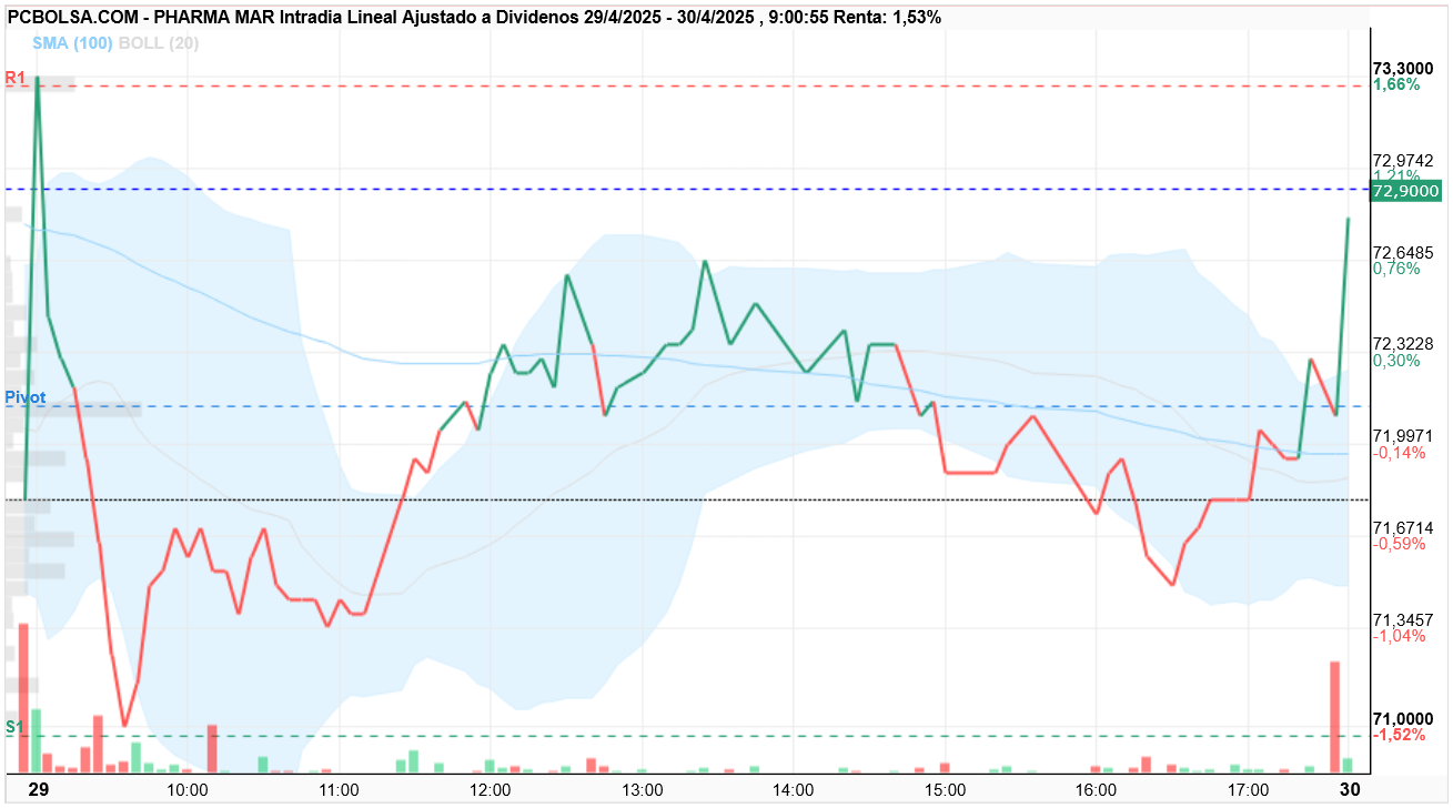 grafico de la accion Pharma Mar