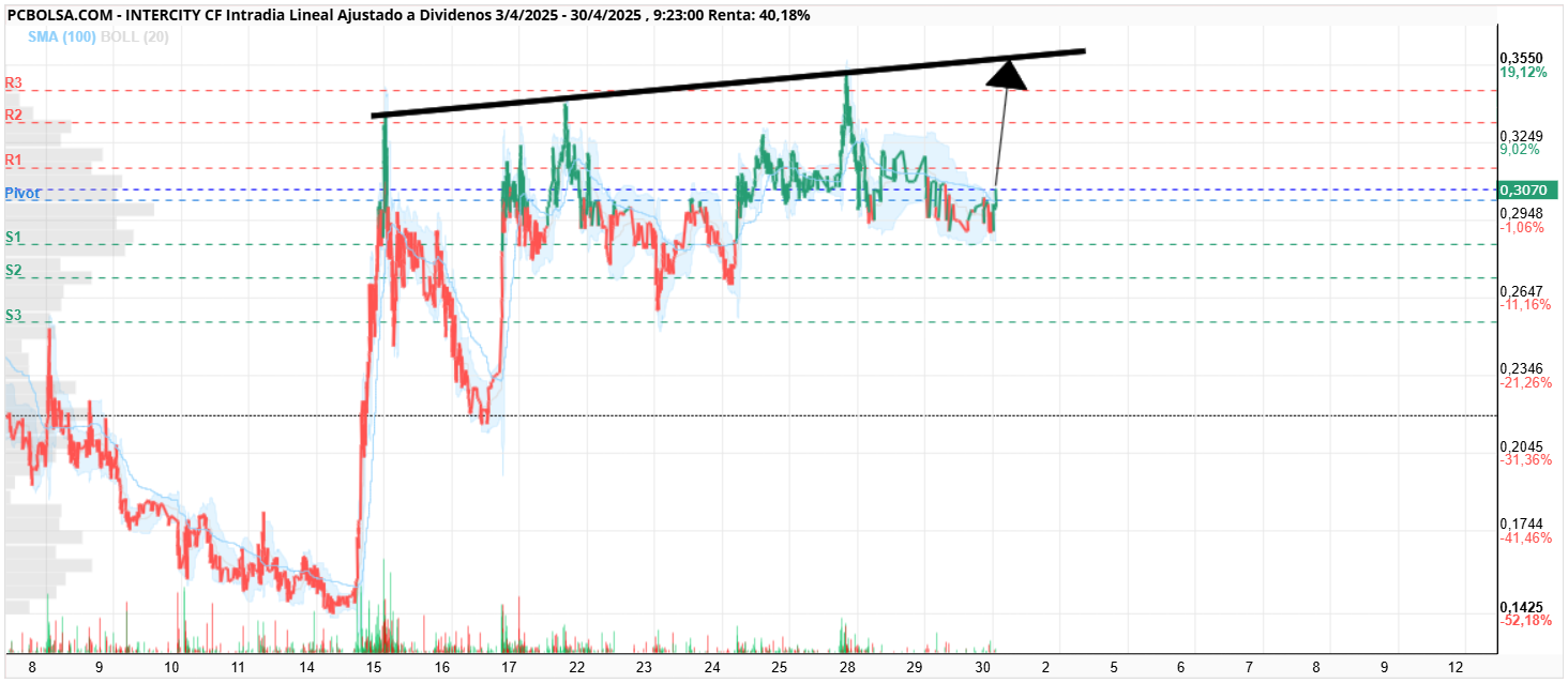 grafico de la accion Intercity CF