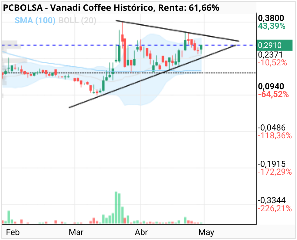 grafico de la accion Vanadi Coffee