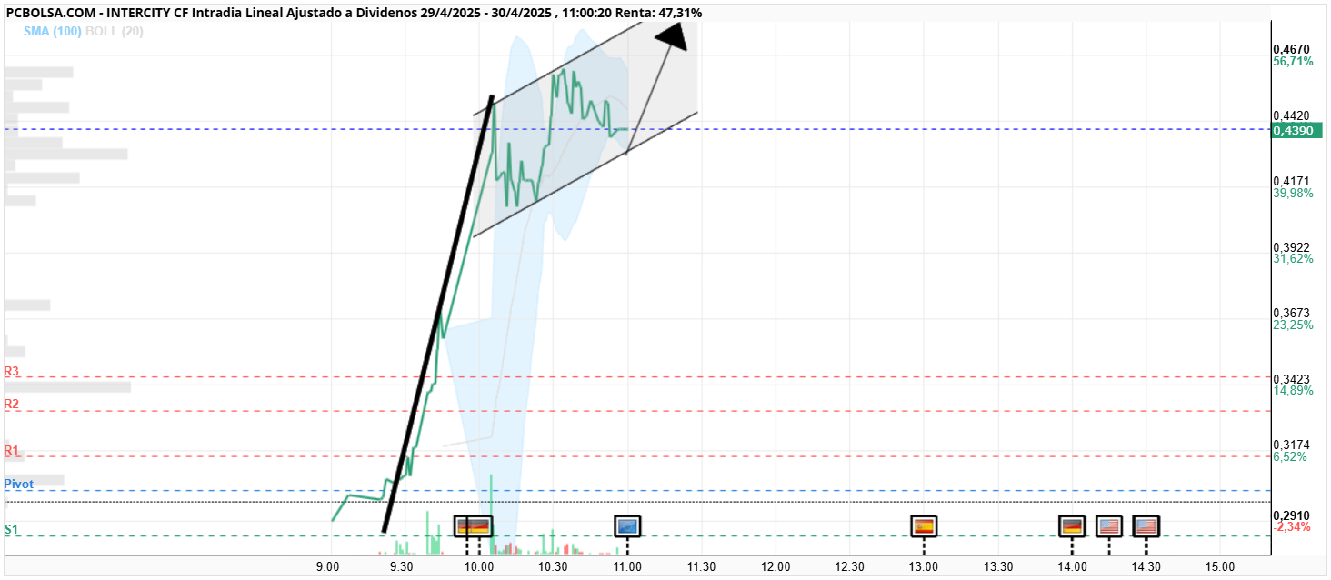 grafico de la accion Intercity CF