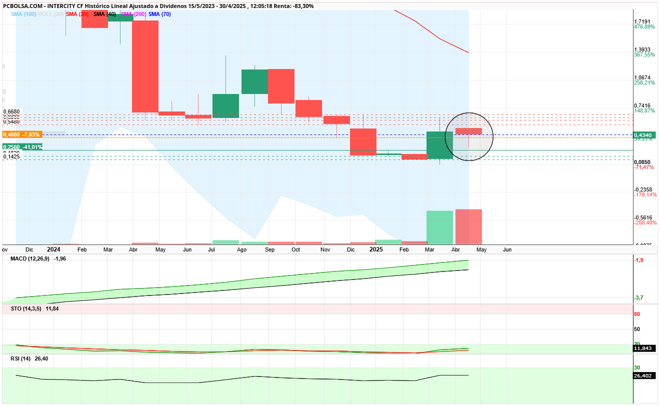 grafico de la accion Intercity CF