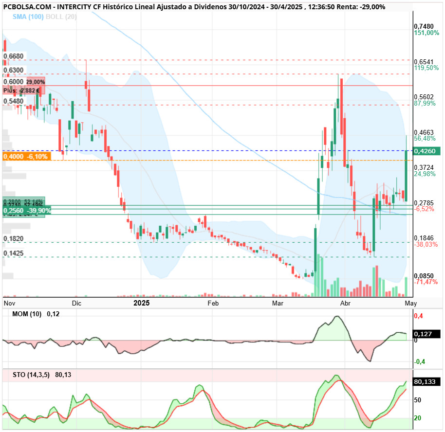 grafico de la accion Intercity CF
