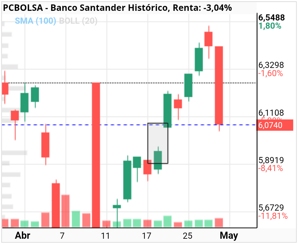 grafico de la accion Banco Santander