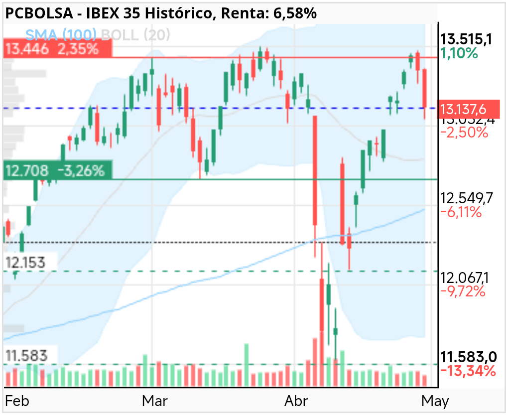 grafico de la accion IBEX 35