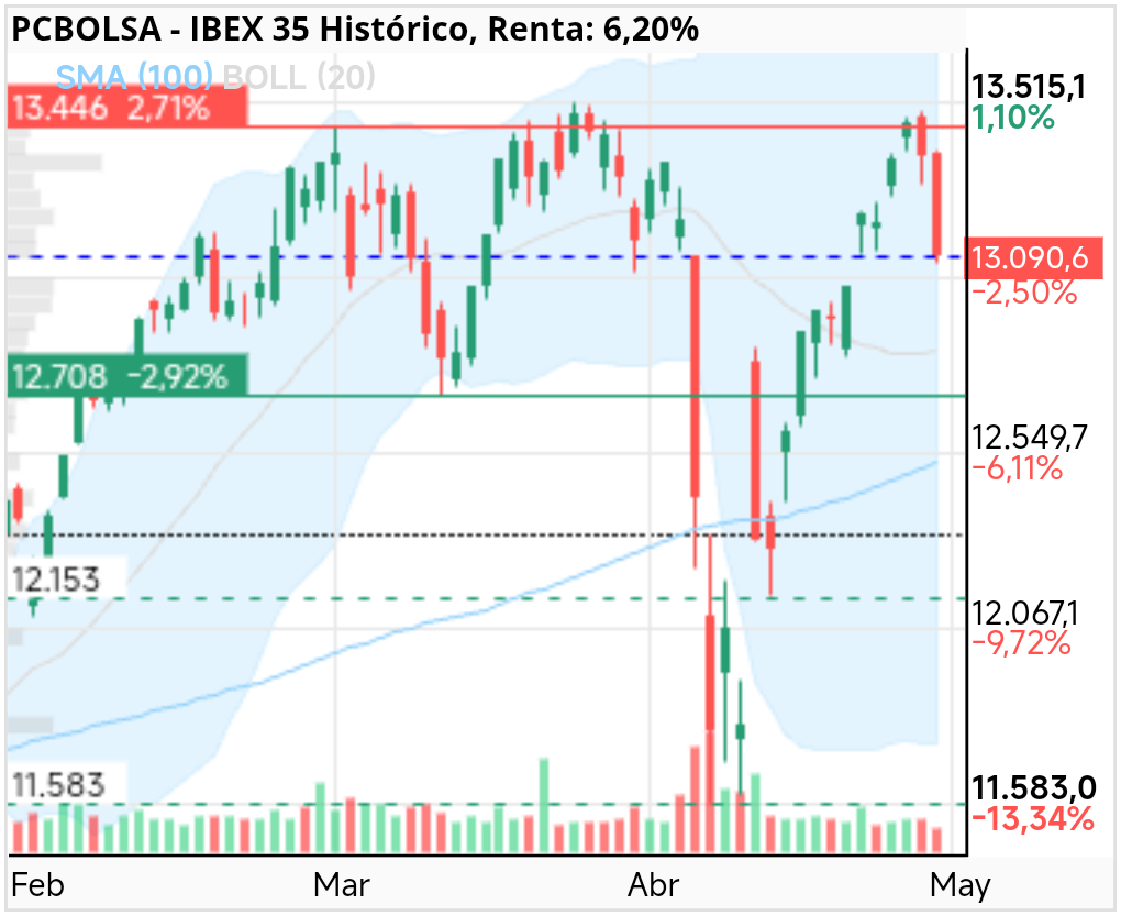 grafico de la accion IBEX 35