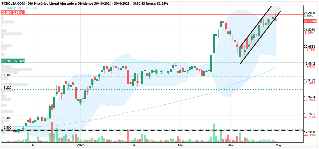 grafico de la accion DIA
