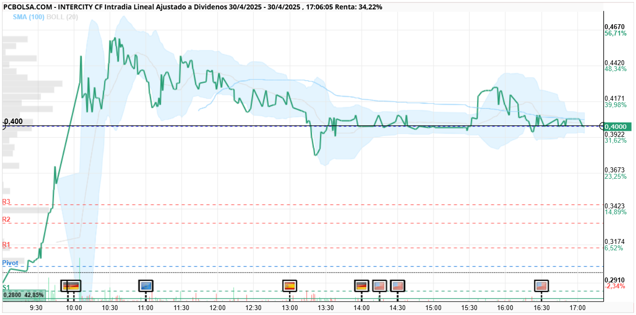 grafico de la accion Intercity CF