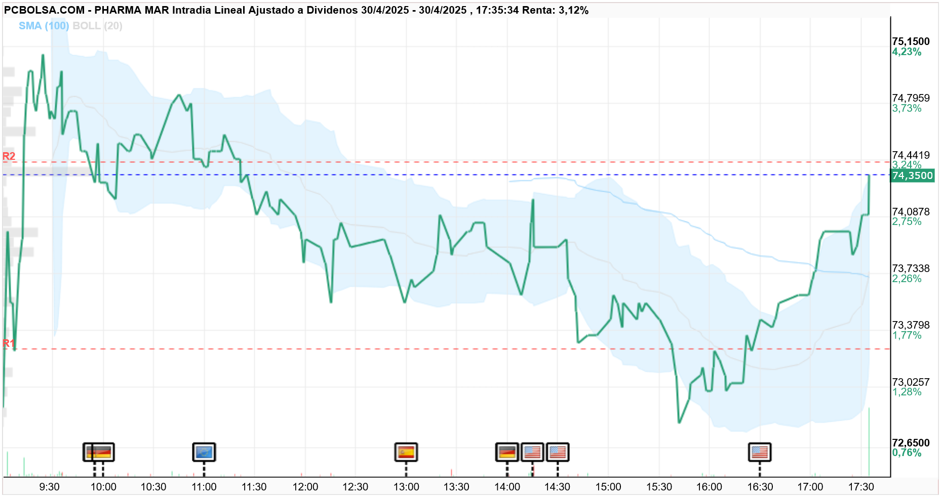 grafico de la accion Pharma Mar