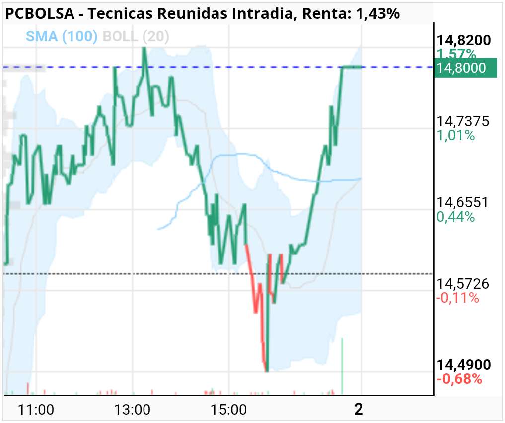 grafico de la accion Tecnicas Reunidas
