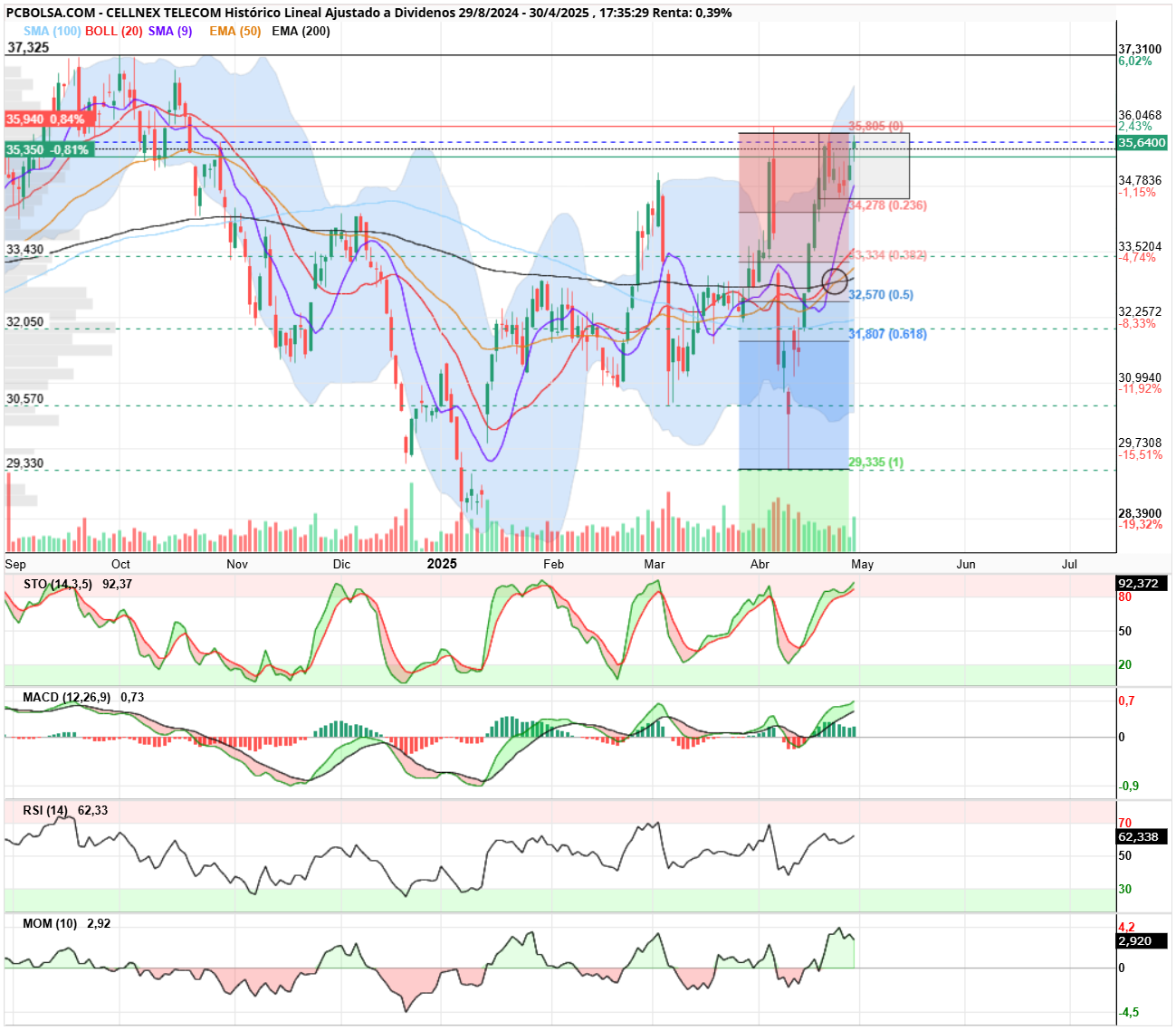 grafico de la accion Cellnex Telecom