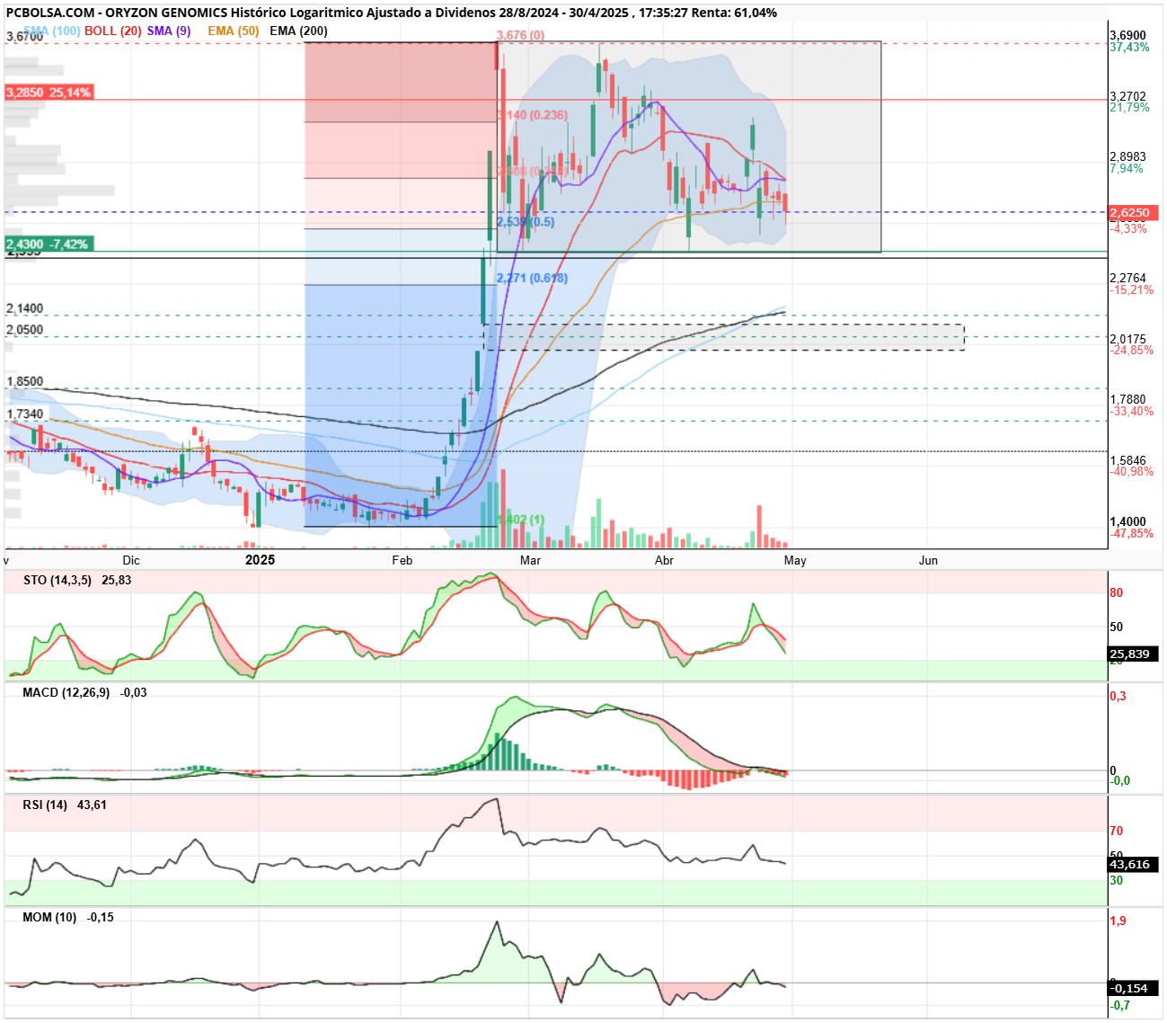 grafico de la accion Oryzon Genomics