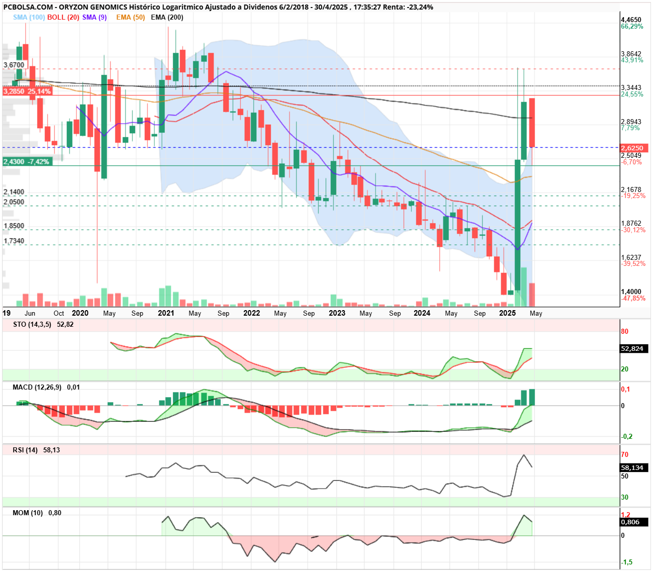 grafico de la accion Oryzon Genomics