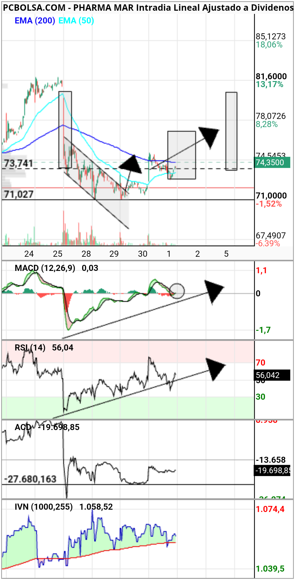 grafico de la accion Pharma Mar