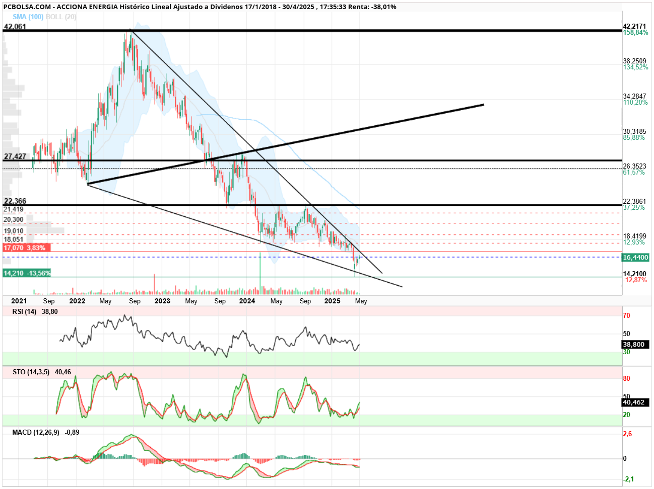 grafico de la accion angel_campos