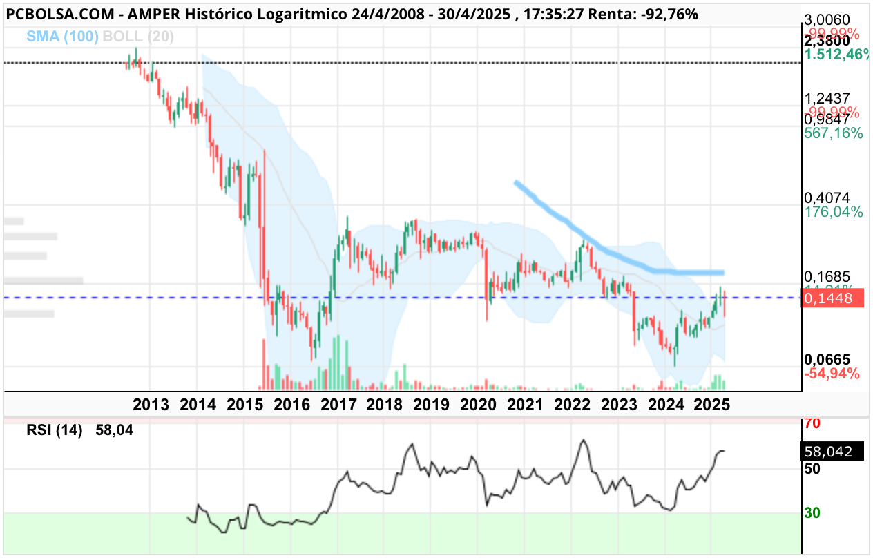 grafico de la accion Amper