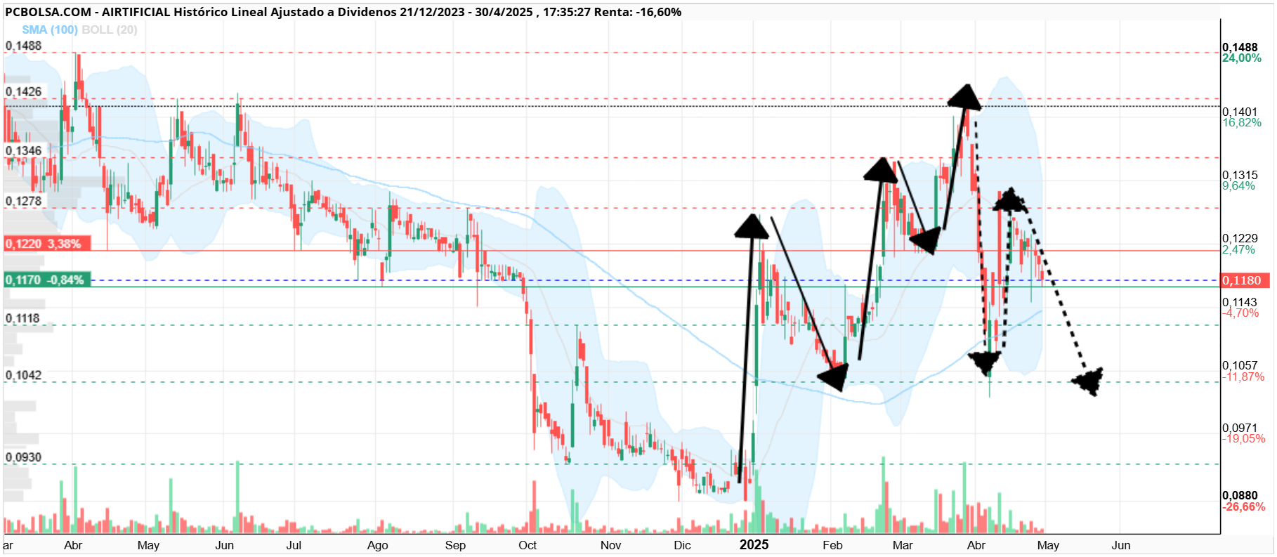 grafico de la accion thailux