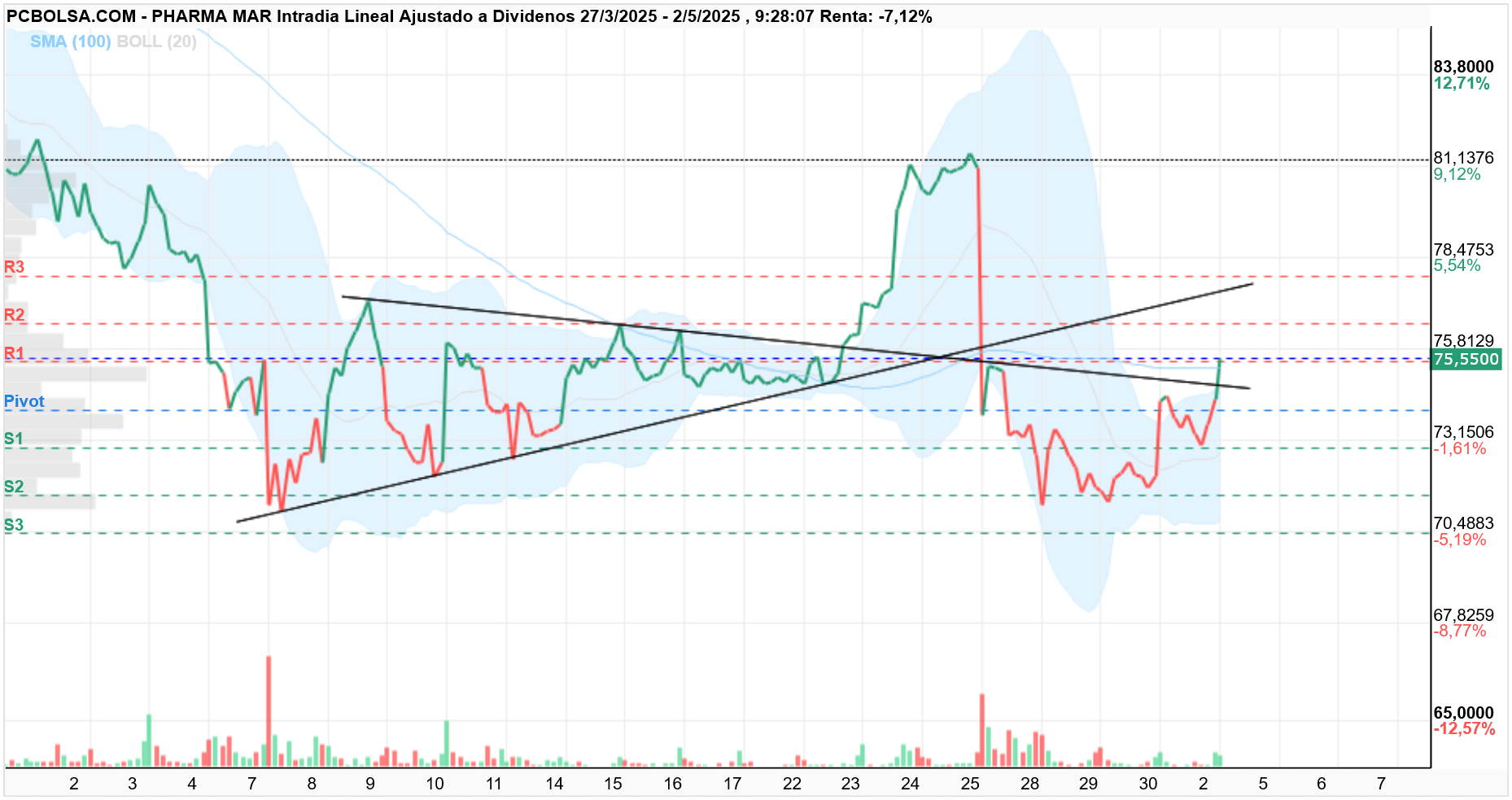 grafico de la accion Pharma Mar