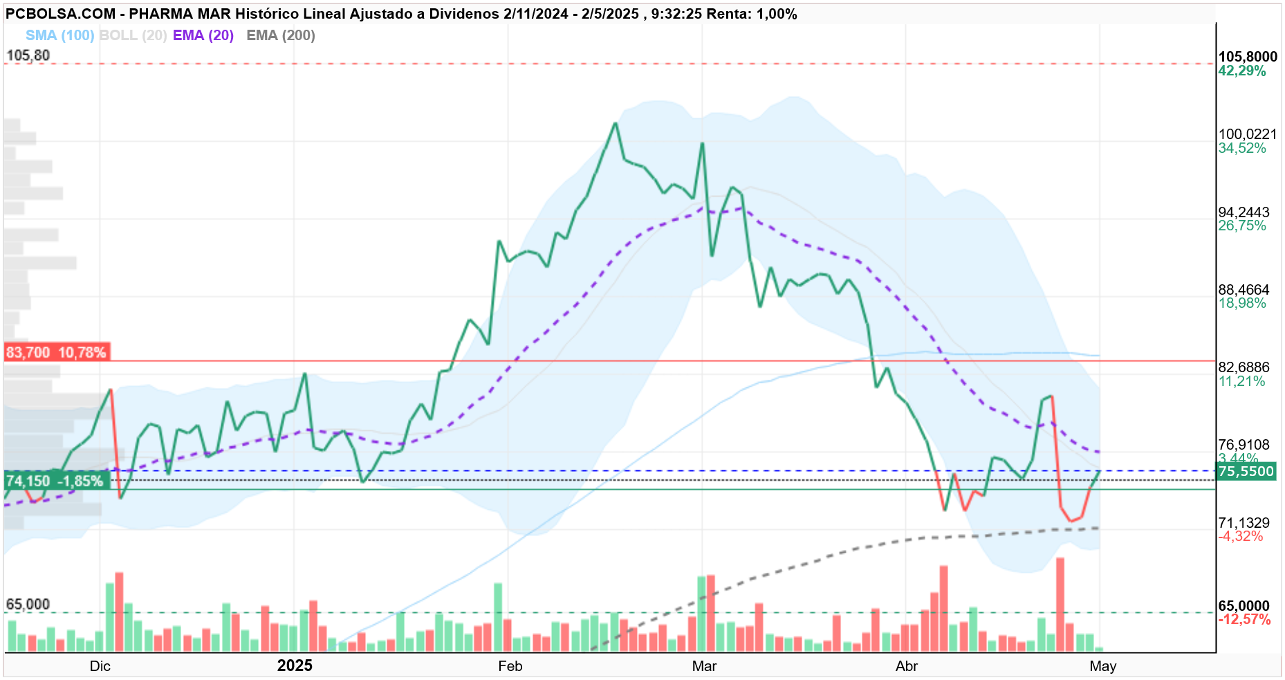 grafico de la accion Pharma Mar