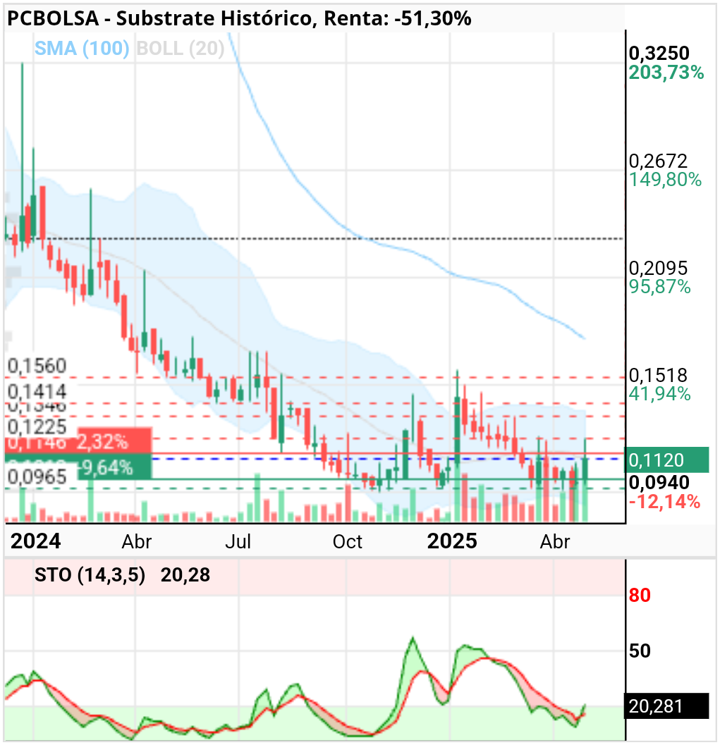 grafico de la accion Substrate