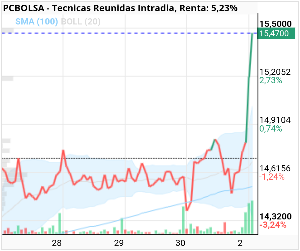 grafico de la accion Tecnicas Reunidas