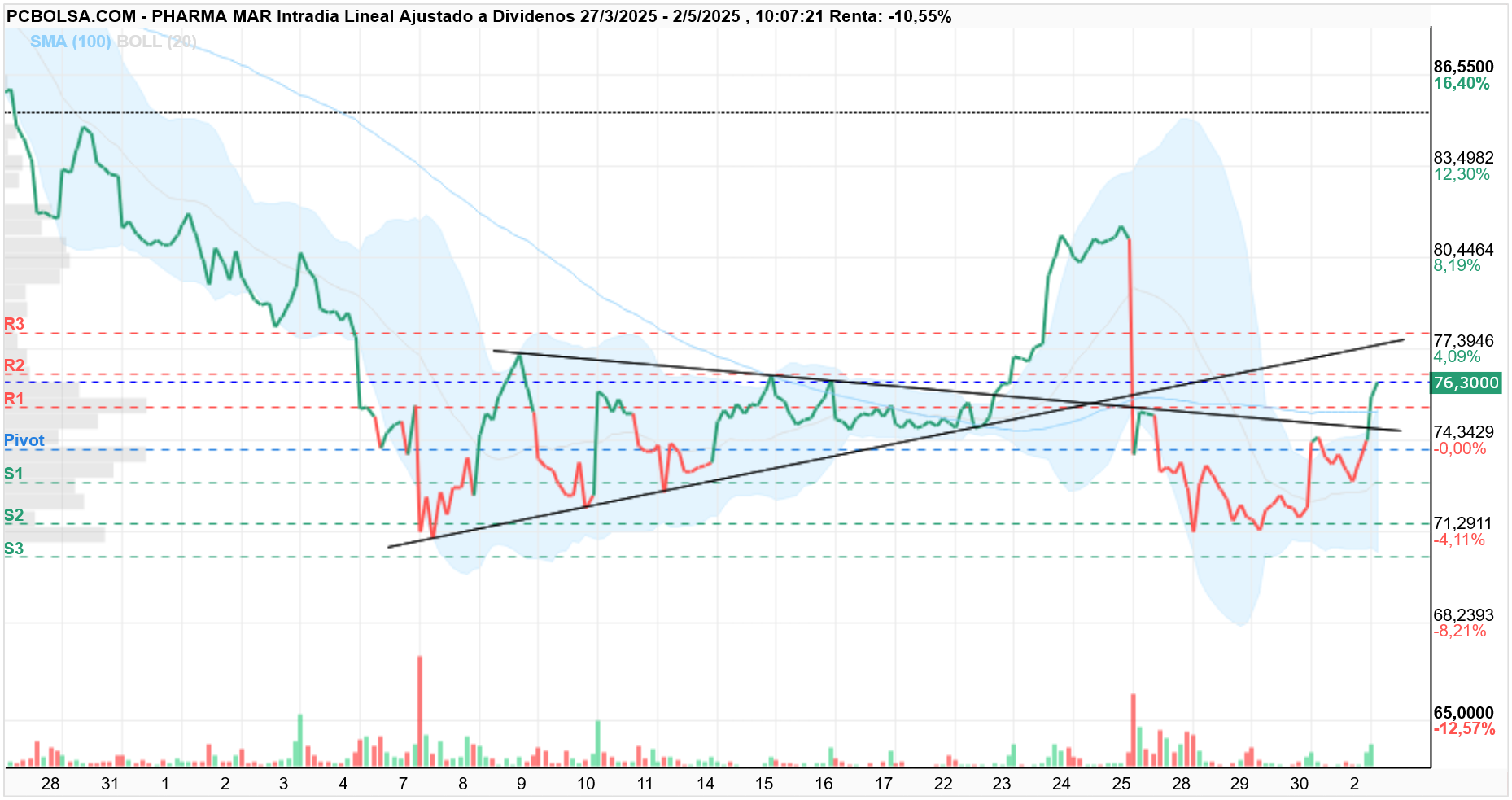 grafico de la accion Pharma Mar