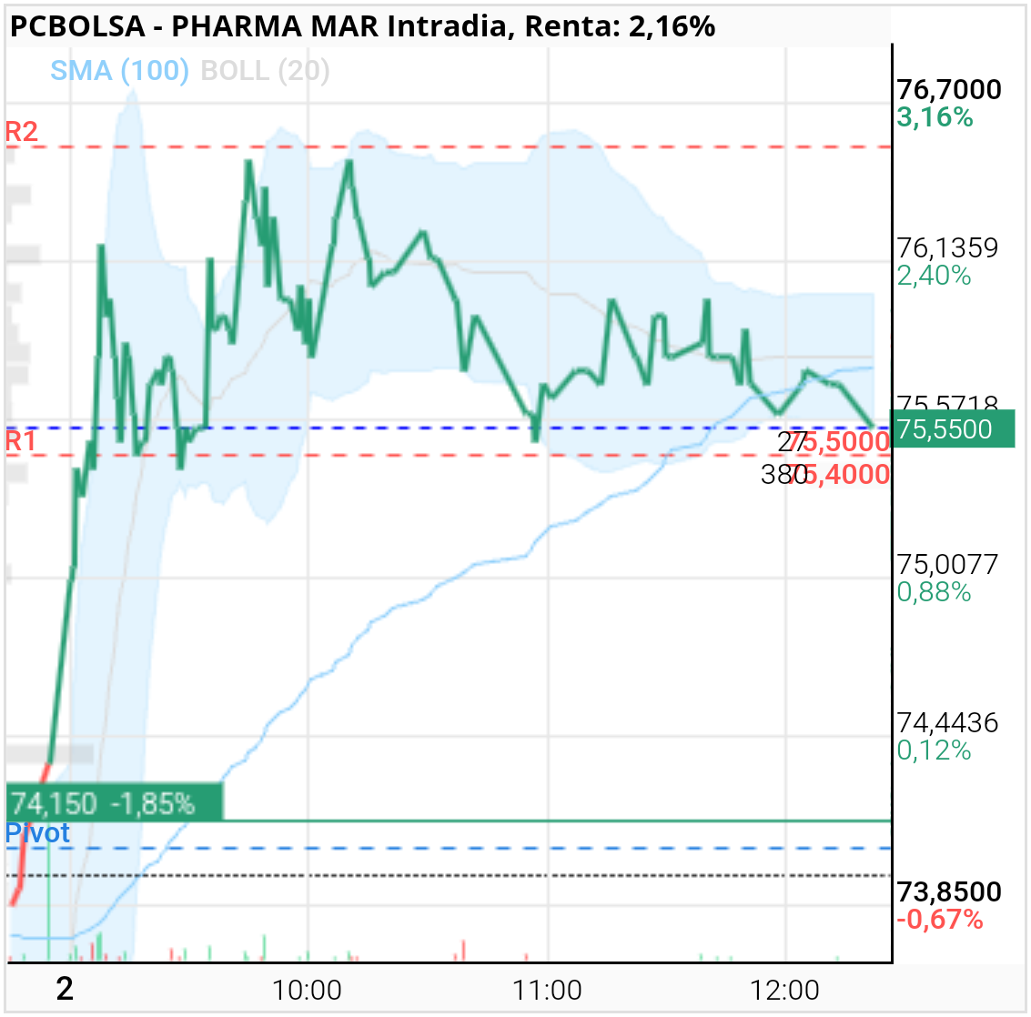grafico de la accion Pharma Mar