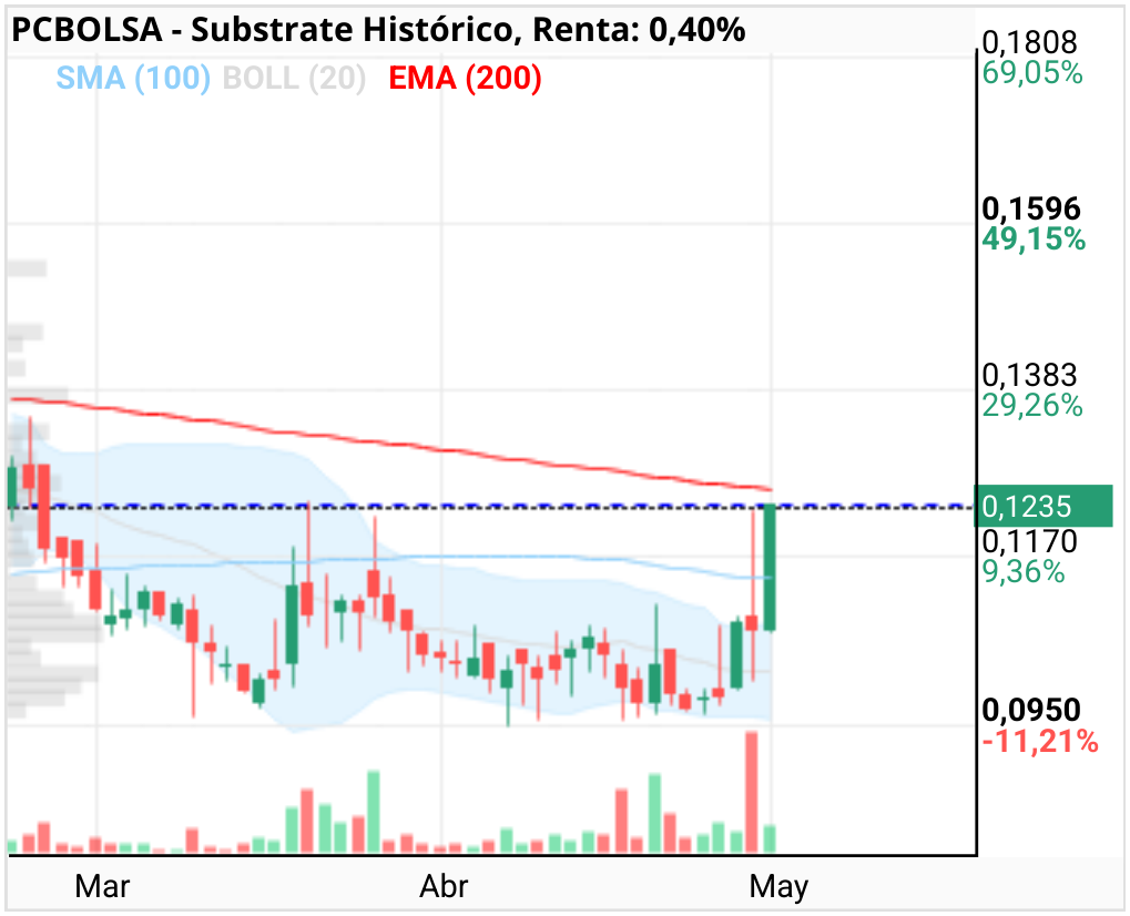 grafico de la accion Substrate