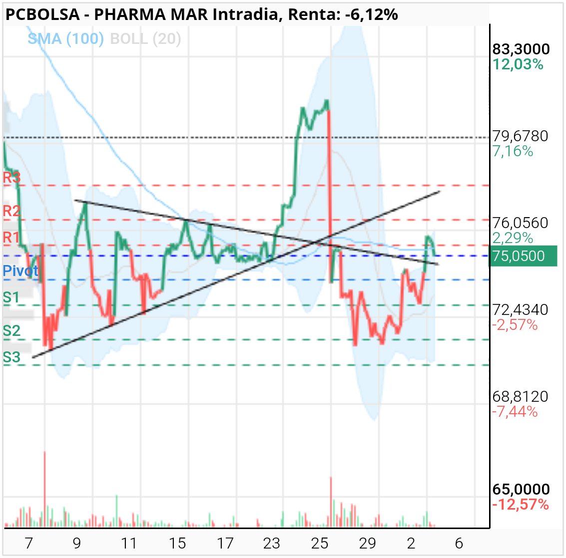 grafico de la accion Pharma Mar
