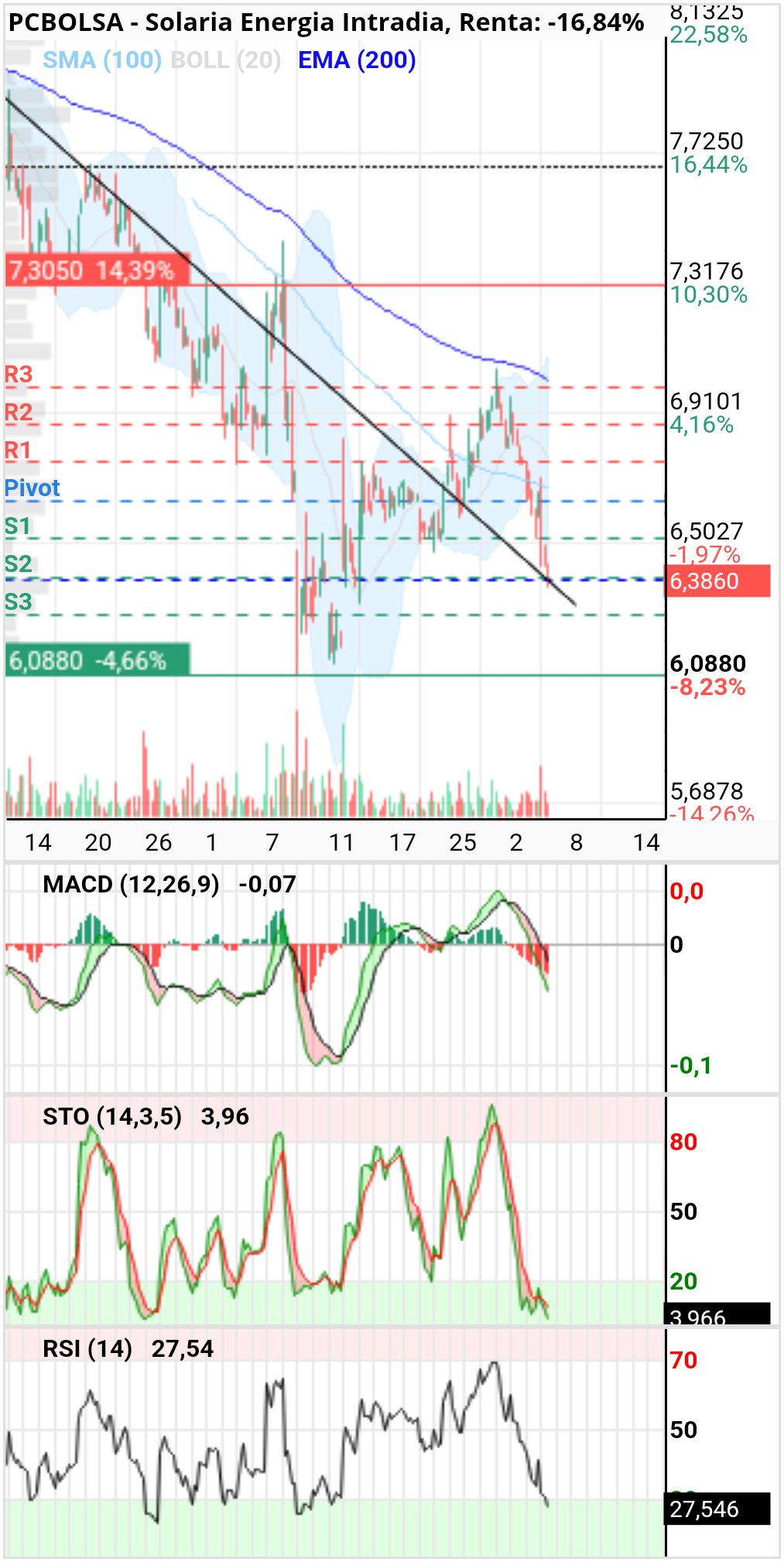 grafico de la accion Solaria Energia